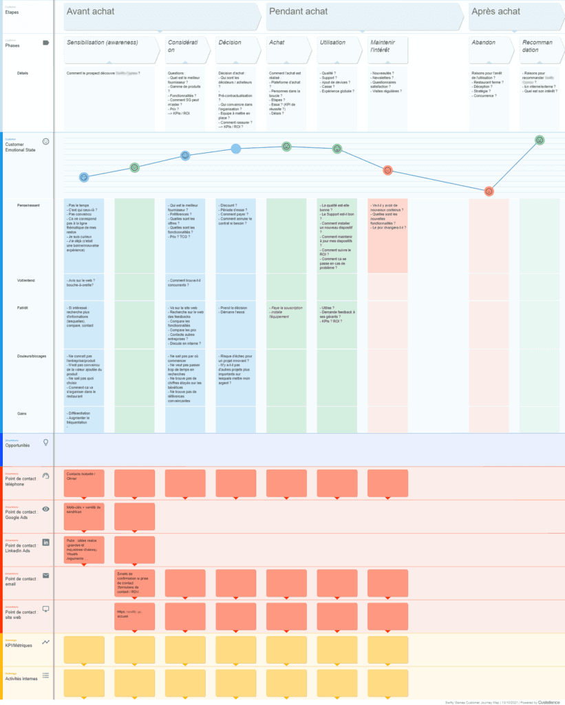 Exemple d'une Customer Journey Map en cours de création avec Custellence - eksplodo.fr