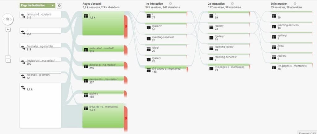 Google Analytics - exemple de données d'analytics montrant les chemins empruntés par les prospects sur un site web - eksplodo.fr