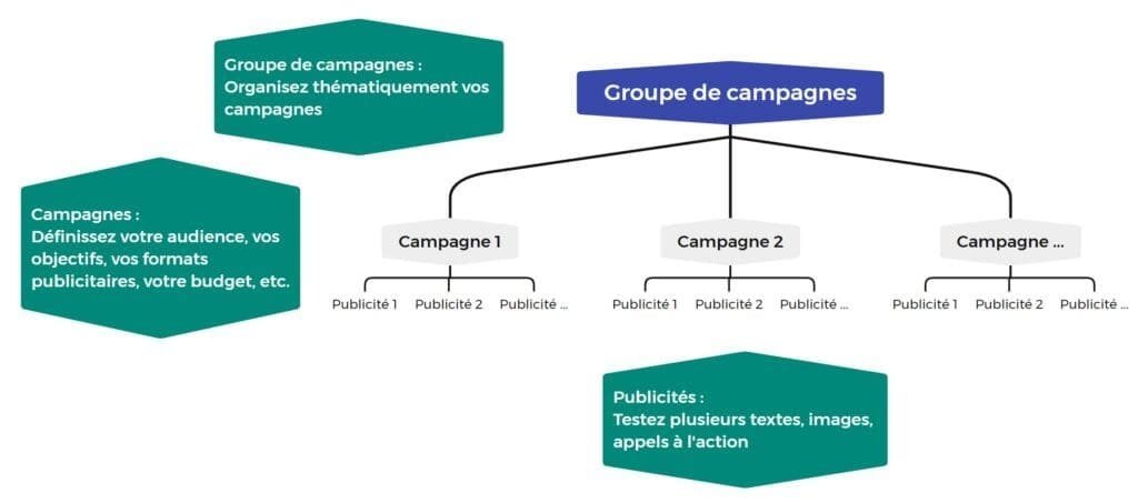 LinkedIn Ads - la structure des campagnes publicitaires en Groupe de Campagnes, Campagnes et Publicités - eksploodo.fr