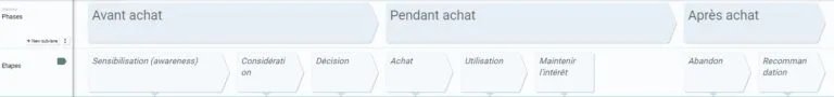 Customer Journey Map - Chronologie avec étapes et phases - eksplodo.fr
