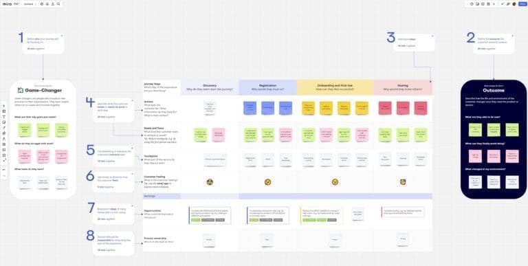 Customer Journey Map - exemple avec Miro - eksplodo.fr