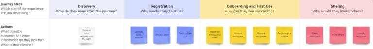 Customer Journey Map - représentation des actions de vos prospects ou clients - eksplodo.fr