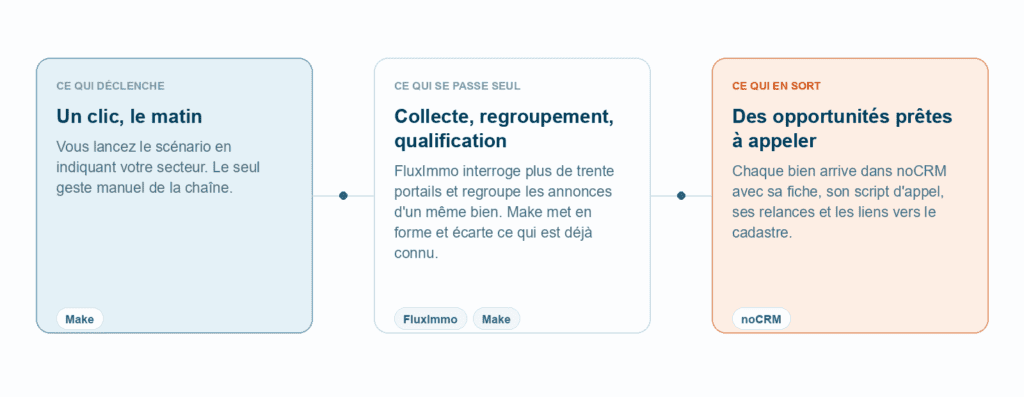 Schema : pige immobiliere avec FluxImmo, Make et noCRM