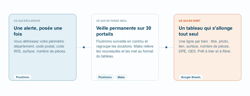 Schema : veille du marche immobilier dans Google Sheets