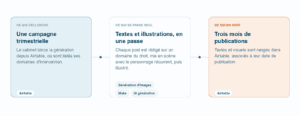 Schema : d'une campagne trimestrielle a trois mois de publications pretes
