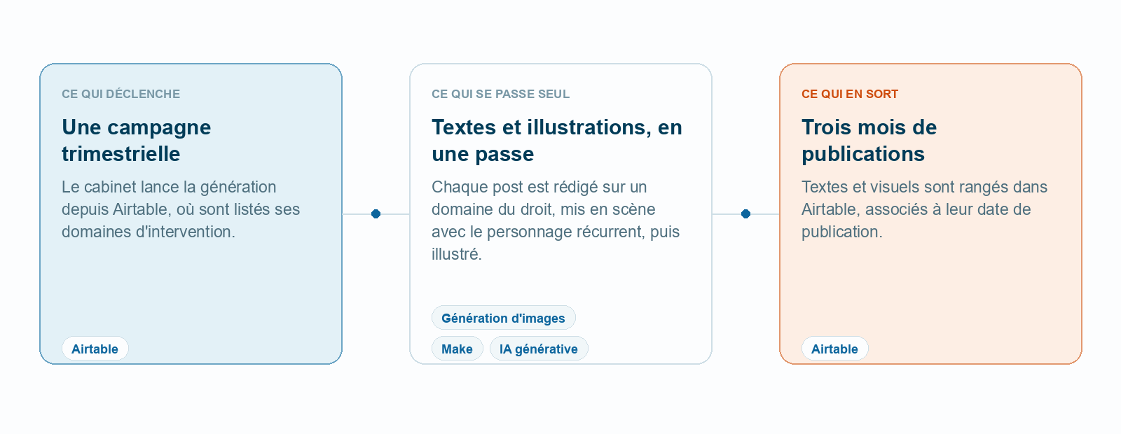 Schema : d'une campagne trimestrielle a trois mois de publications pretes