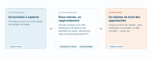 Schema : de la zone a explorer au tableau de bord des opportunites