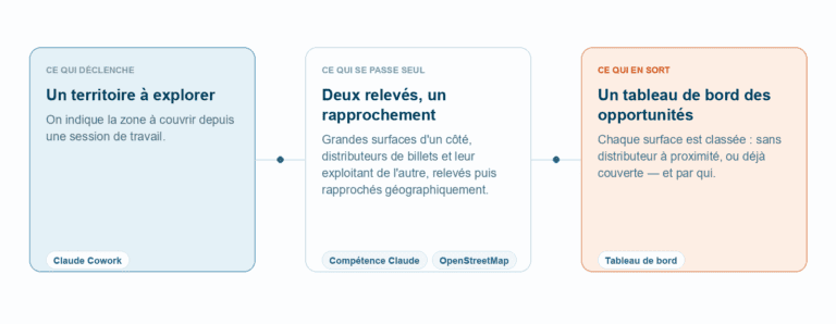Schema : de la zone a explorer au tableau de bord des opportunites