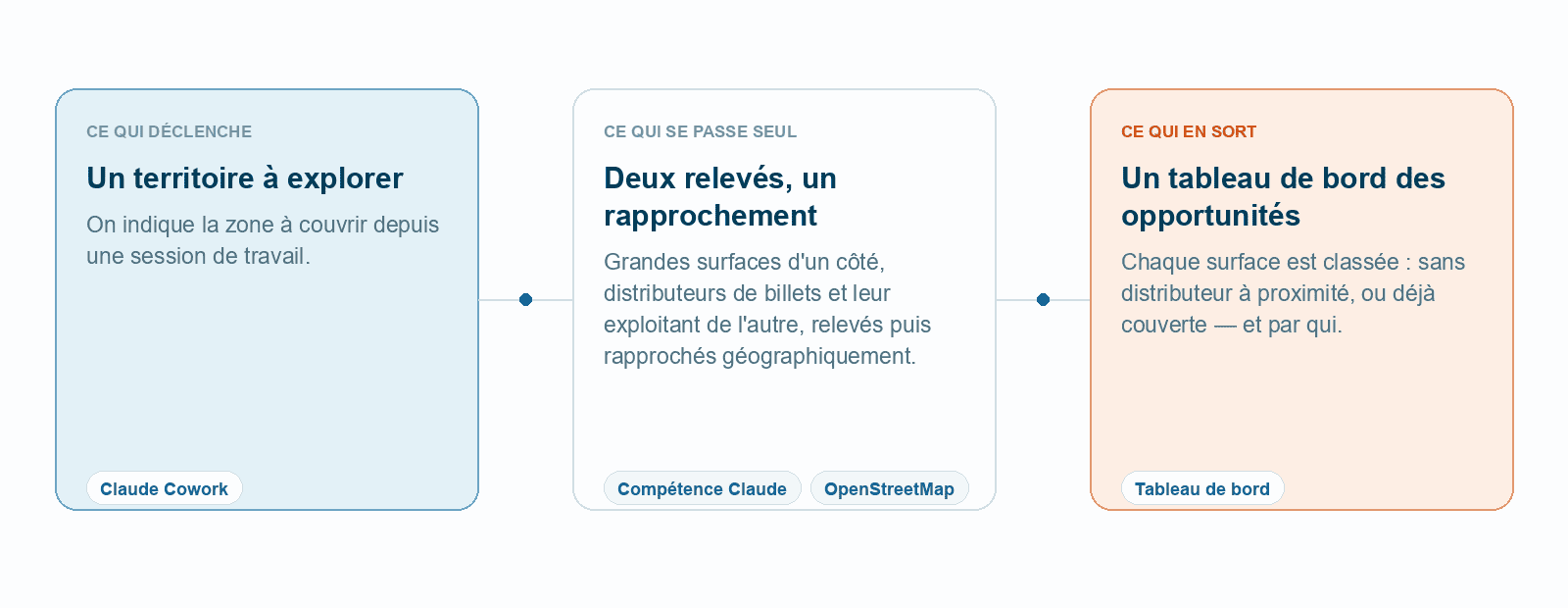 Schema : de la zone a explorer au tableau de bord des opportunites