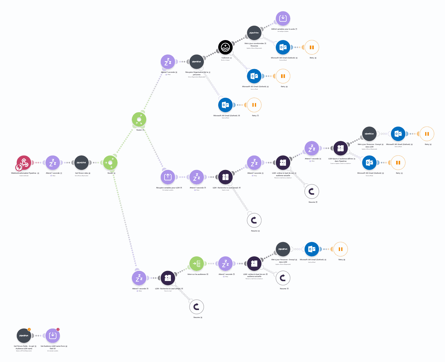 Scenario Make de TheWatchdog : enrichissement FullEnrich puis envoi dans une audience LGM