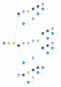 Scenario Make de TheWatchdog : creation des organisations et personnes dans Pipedrive