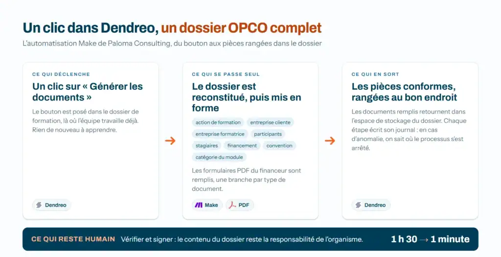 Schéma de l'automatisation Make qui génère les dossiers OPCO depuis Dendreo - eksplodo.fr