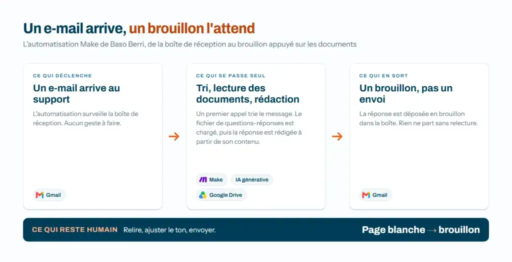 Schéma de l'automatisation Make qui rédige les brouillons de réponse aux emails du support - eksplodo.fr