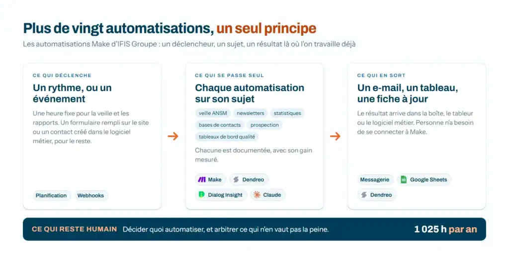 Schéma des automatisations Make qui absorbent les tâches répétitives d'IFIS Groupe - eksplodo.fr
