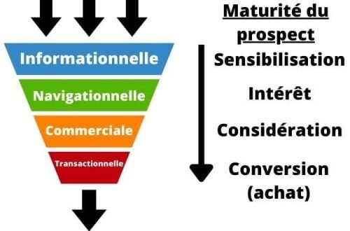 Google Ads - Intentions de recherche et maturité du prospect - eksplodo.fr